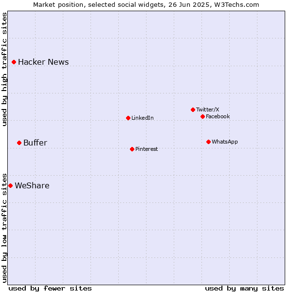 Market position of Buffer vs. Hacker News vs. WeShare
