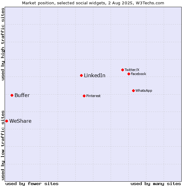 Market position of LinkedIn vs. Buffer vs. WeShare