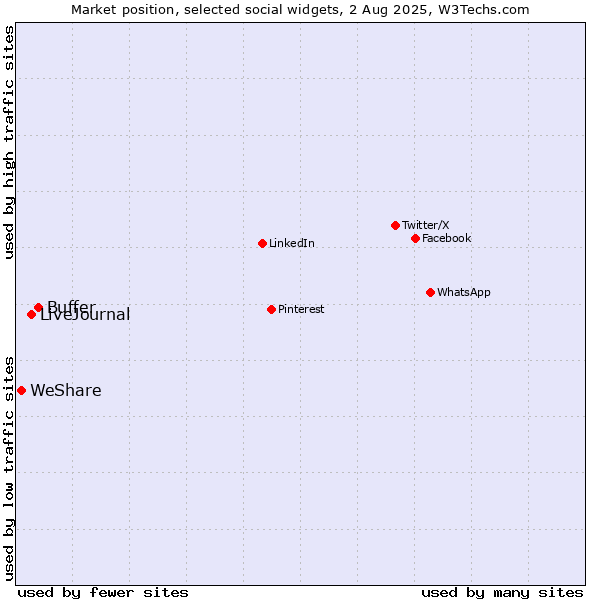 Market position of Buffer vs. LiveJournal vs. WeShare