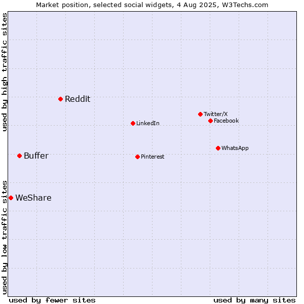Market position of Reddit vs. Buffer vs. WeShare