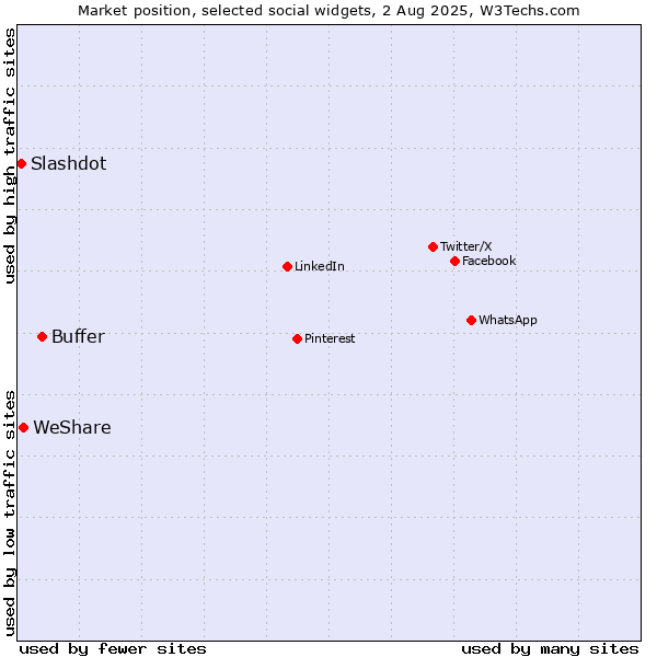 Market position of Buffer vs. WeShare vs. Slashdot