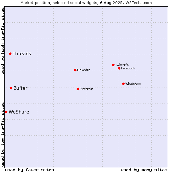 Market position of Buffer vs. Threads vs. WeShare