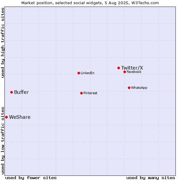 Market position of Twitter/X vs. Buffer vs. WeShare