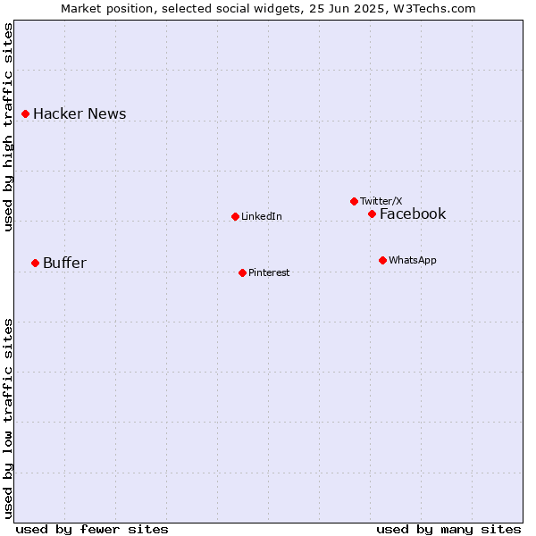 Market position of Facebook vs. Buffer vs. Hacker News