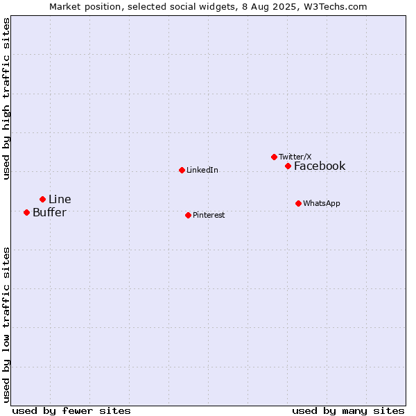 Market position of Facebook vs. Line vs. Buffer