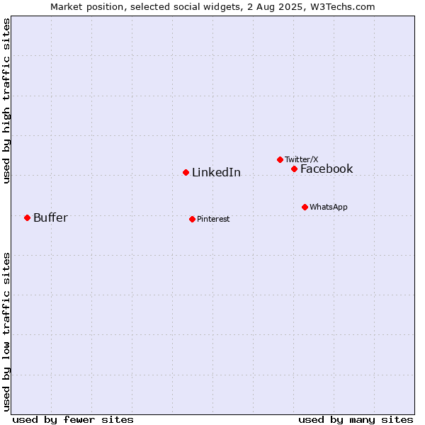 Market position of Facebook vs. LinkedIn vs. Buffer