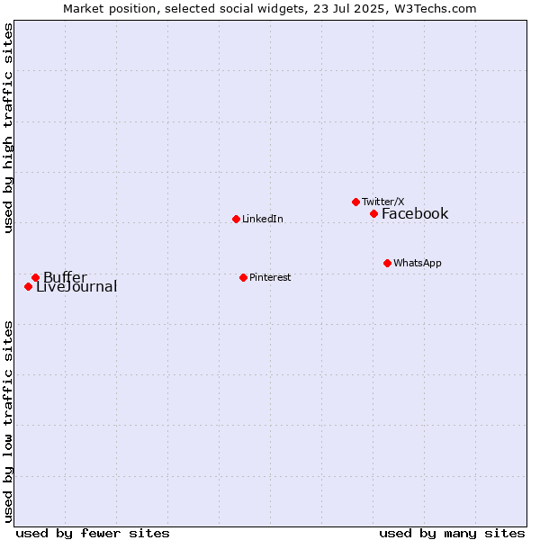 Market position of Facebook vs. Buffer vs. LiveJournal