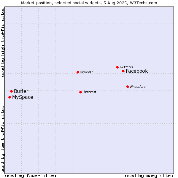 Market position of Facebook vs. Buffer vs. MySpace