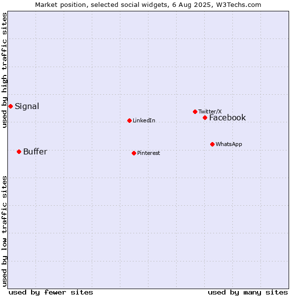 Market position of Facebook vs. Buffer vs. Signal