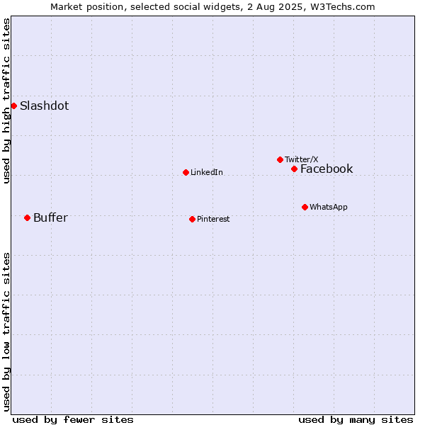 Market position of Facebook vs. Buffer vs. Slashdot