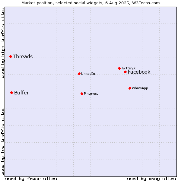 Market position of Facebook vs. Buffer vs. Threads