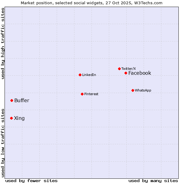 Market position of Facebook vs. Buffer vs. Xing