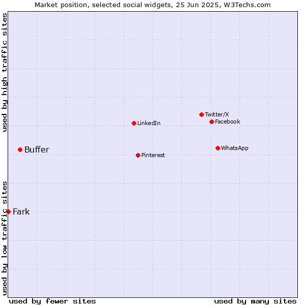 Market position of Buffer vs. Fark