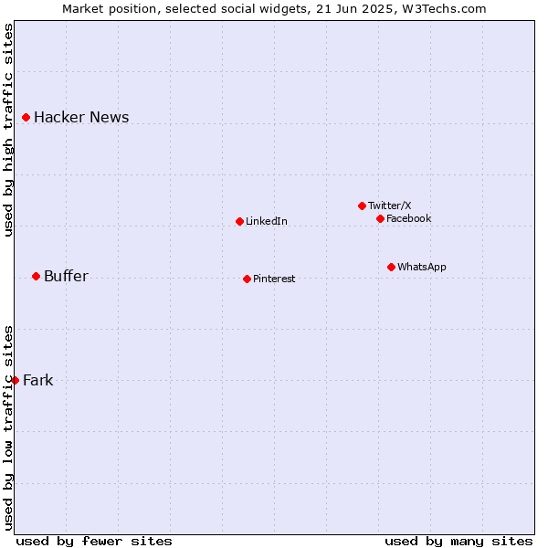 Market position of Buffer vs. Hacker News vs. Fark