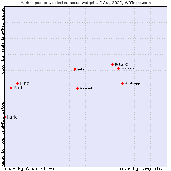 Market position of Line vs. Buffer vs. Fark