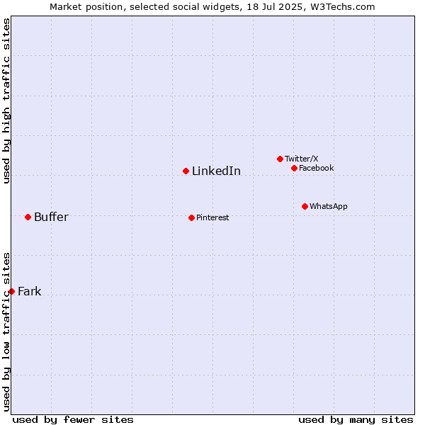 Market position of LinkedIn vs. Buffer vs. Fark