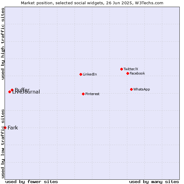 Market position of Buffer vs. LiveJournal vs. Fark