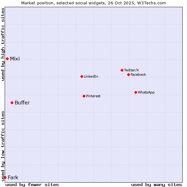 Market position of Buffer vs. Mixi vs. Fark
