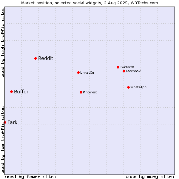 Market position of Reddit vs. Buffer vs. Fark