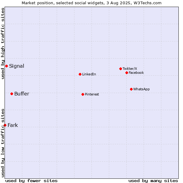 Market position of Buffer vs. Signal vs. Fark
