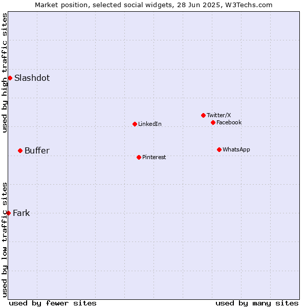 Market position of Buffer vs. Slashdot vs. Fark