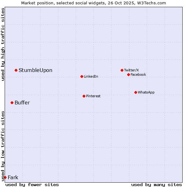 Market position of StumbleUpon vs. Buffer vs. Fark