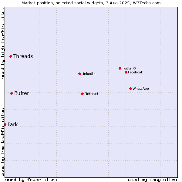 Market position of Buffer vs. Threads vs. Fark