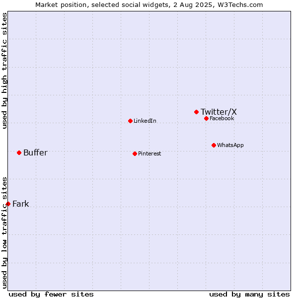 Market position of Twitter/X vs. Buffer vs. Fark