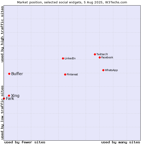 Market position of Buffer vs. Xing vs. Fark