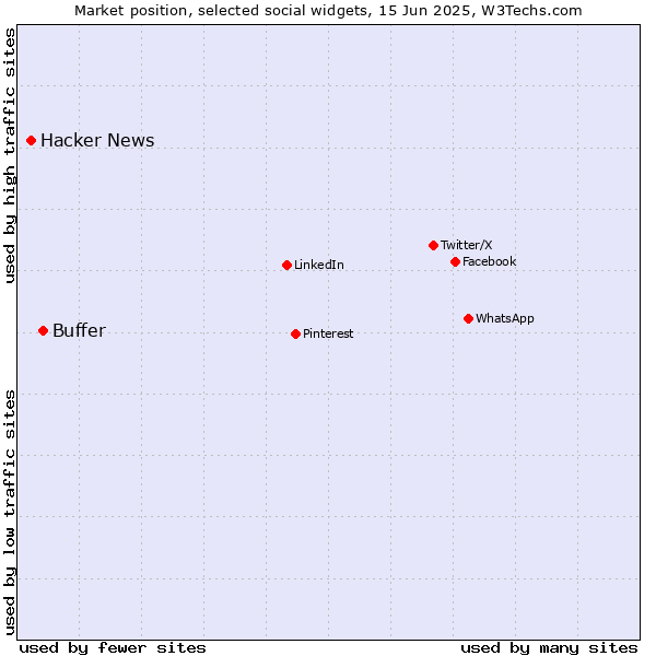 Market position of Buffer vs. Hacker News