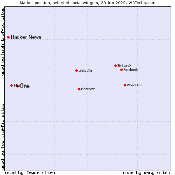 Market position of Line vs. Buffer vs. Hacker News