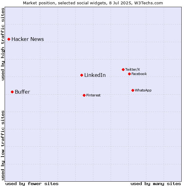 Market position of LinkedIn vs. Buffer vs. Hacker News