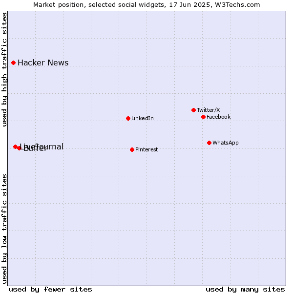 Market position of Buffer vs. LiveJournal vs. Hacker News