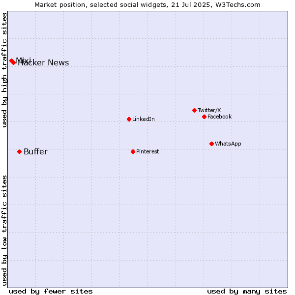 Market position of Buffer vs. Hacker News vs. Mixi