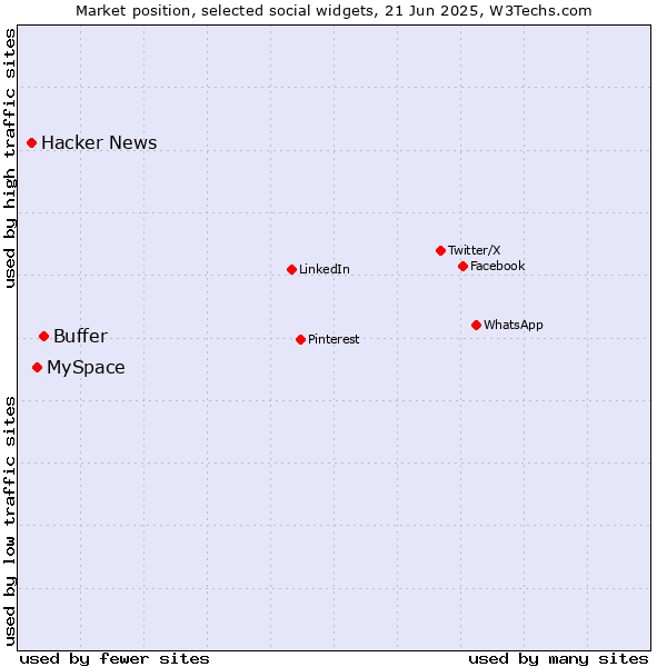 Market position of Buffer vs. MySpace vs. Hacker News