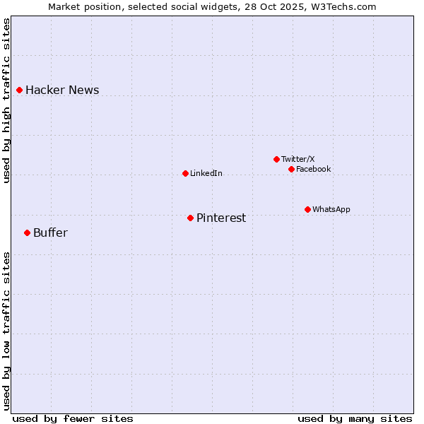Market position of Pinterest vs. Buffer vs. Hacker News