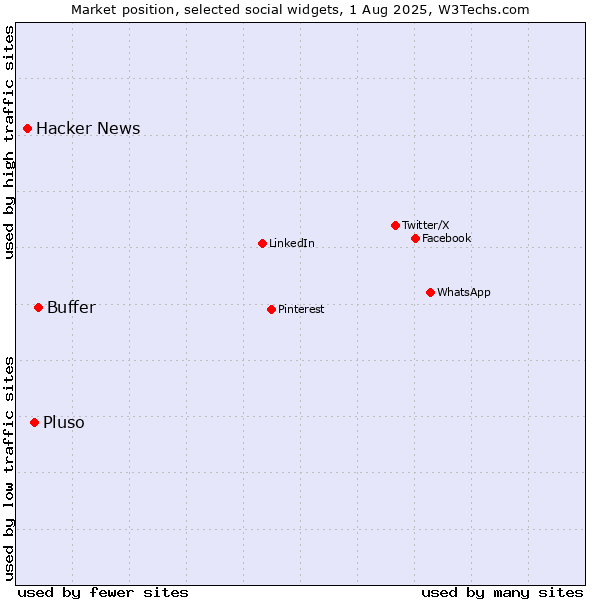 Market position of Buffer vs. Pluso vs. Hacker News