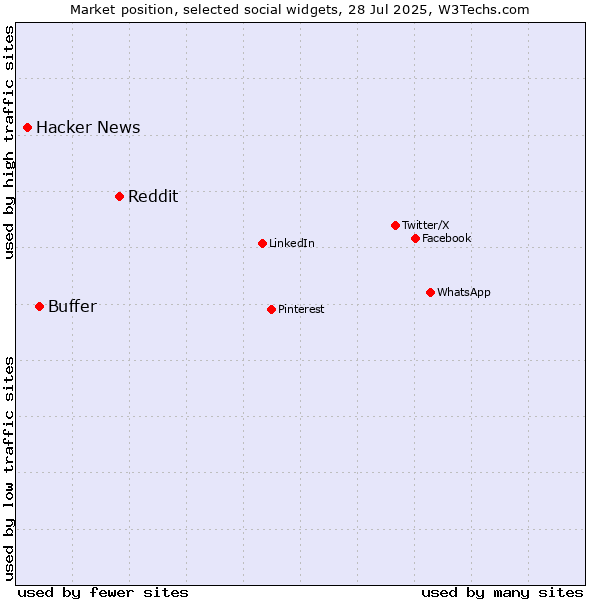 Market position of Reddit vs. Buffer vs. Hacker News