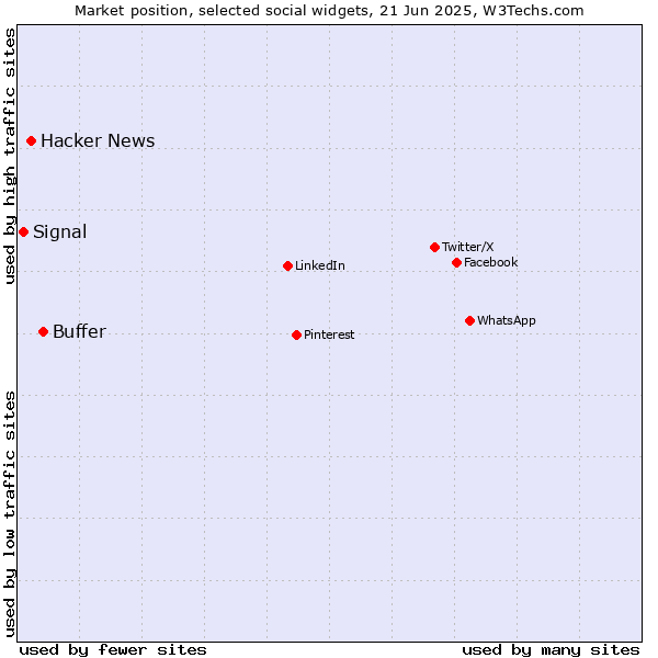 Market position of Buffer vs. Hacker News vs. Signal