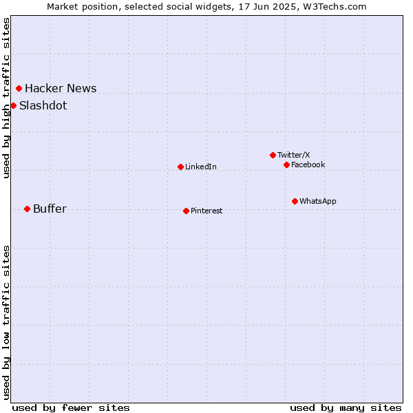 Market position of Buffer vs. Hacker News vs. Slashdot
