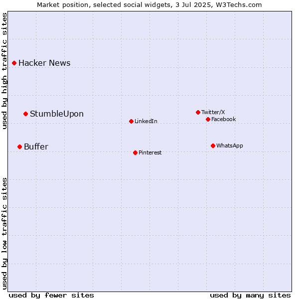 Market position of StumbleUpon vs. Buffer vs. Hacker News