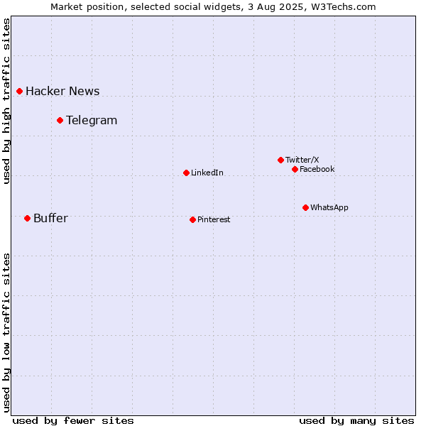 Market position of Telegram vs. Buffer vs. Hacker News