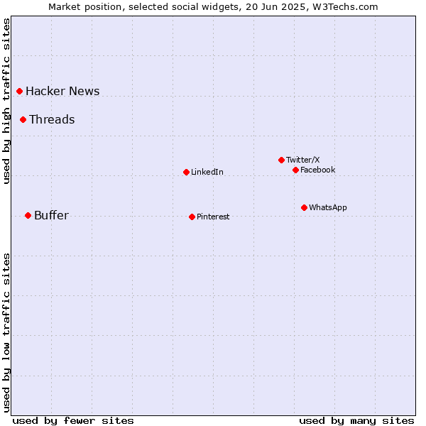 Market position of Buffer vs. Threads vs. Hacker News