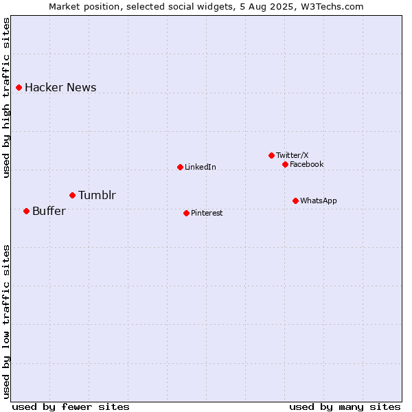 Market position of Tumblr vs. Buffer vs. Hacker News