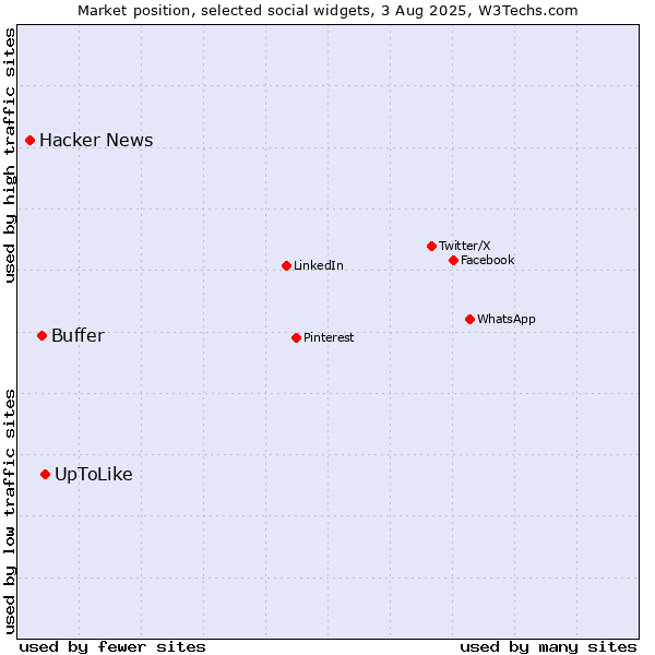 Market position of UpToLike vs. Buffer vs. Hacker News
