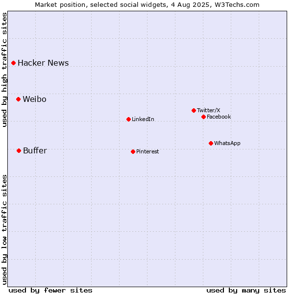 Market position of Buffer vs. Weibo vs. Hacker News