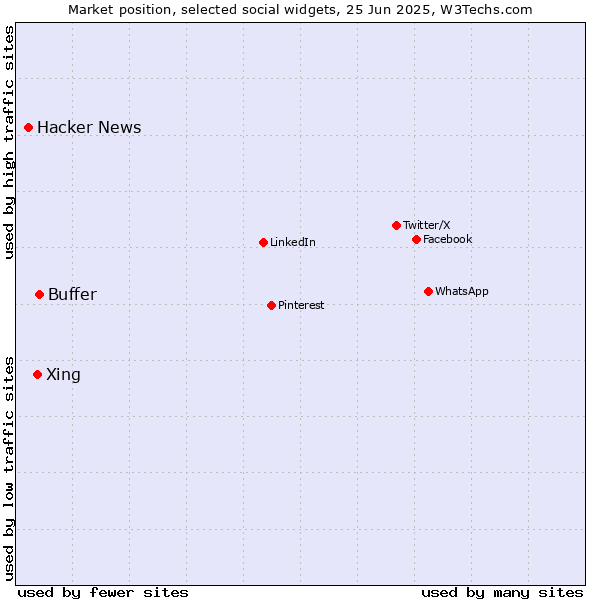 Market position of Buffer vs. Xing vs. Hacker News