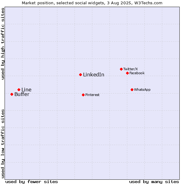 Market position of LinkedIn vs. Line vs. Buffer