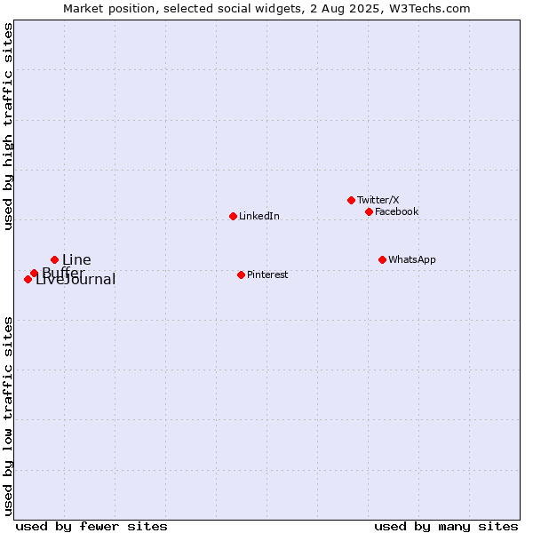 Market position of Line vs. Buffer vs. LiveJournal