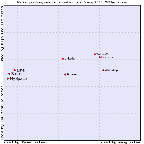 Market position of Line vs. Buffer vs. MySpace